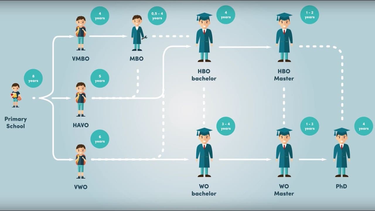 School system in The Netherlands - Video thumbnail